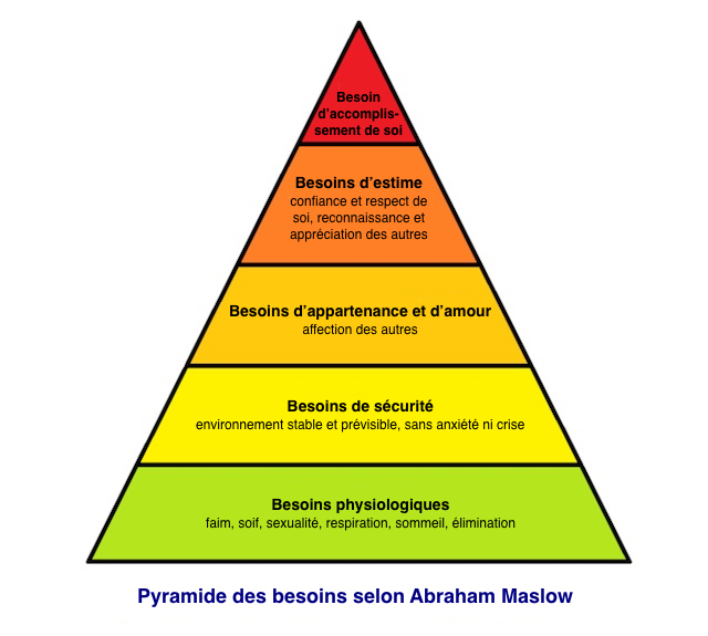 pyramide-besoins-Maslow-640x575